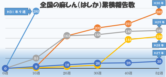 麻しん(はしか)グラフ