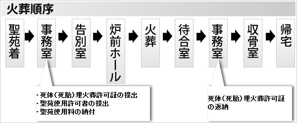 火葬順序