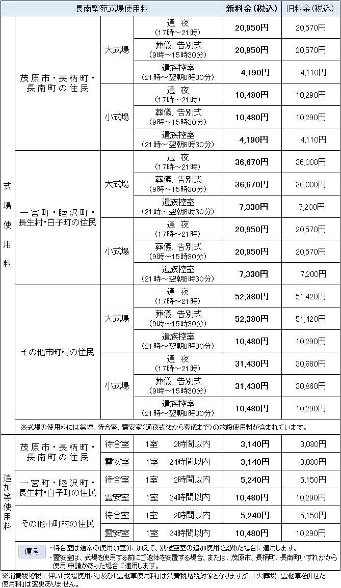 使用料